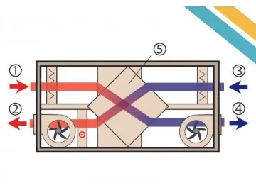 Szellőztetés, tisztítás és páramentesítés hővisszanyeréssel - Aerium.hu bemutatja a legnagyobb előny